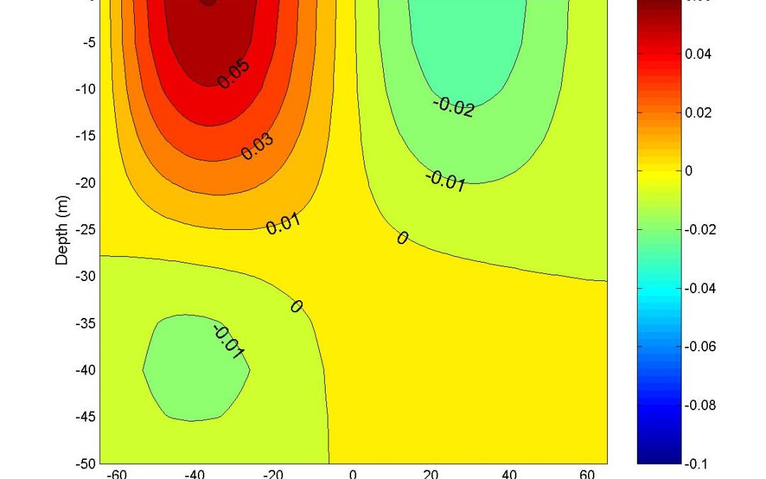 Cyclonic versus Anticyclonic Circulation in Lakes and Inland Seas